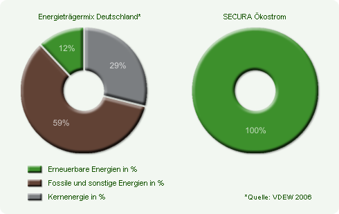 SECURA Ökostrom - Woher kommt der Strom?